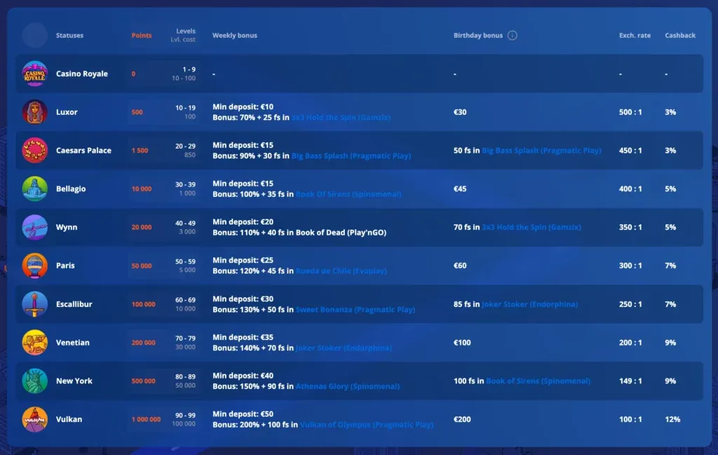 VulkanVegas VIP program levels