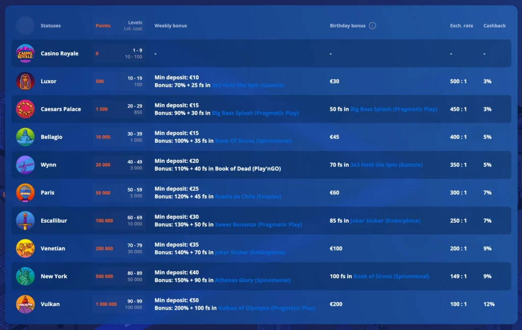 VulkanVegas VIP program levels